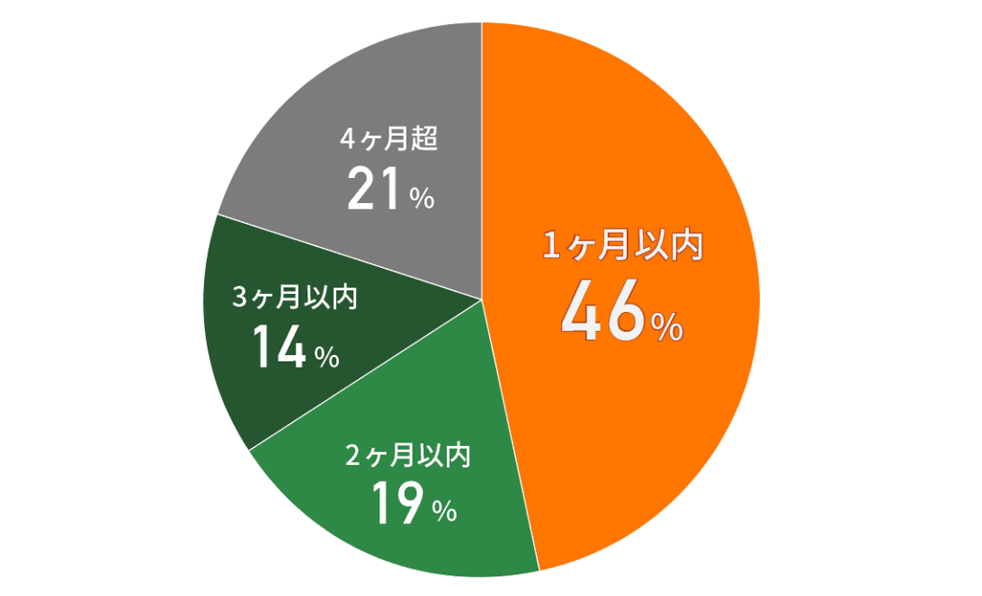 一か月以内の売却率46%、2か月以内19%、3か月以内14%、4か月超21%